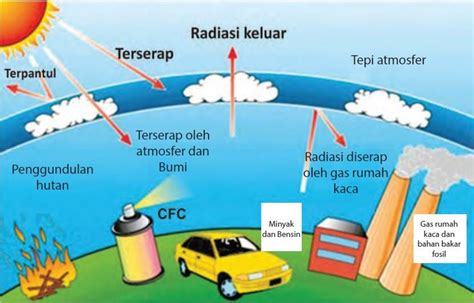 Gambar Perubahan Iklim Global Homecare24