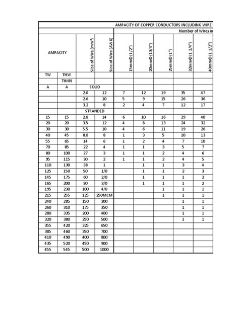 Ampacity of Copper Conductors Including Wire in Raceway | PDF | Building Materials | Machines