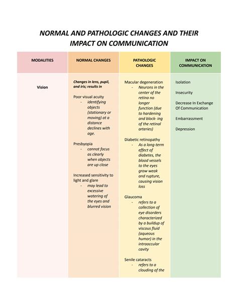 Solution Normal And Pathologic Changes And Their Impact On