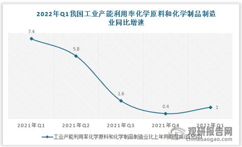 2022年q1中国工业产能利用率化学原料和化学制品制造业当季值数据统计观研报告网