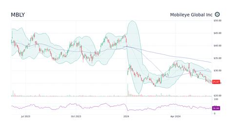 MBLY Stock Price - Mobileye Global Inc Stock Candlestick Chart - StockScan