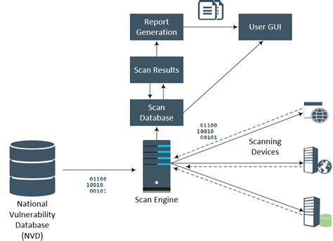 Vulnerability Scanner Vulnerability Scanning Tools