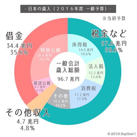 税金の仕組みとは？ 〜普通税？国税？都道府県税？税金の仕組みをわかりやすく解説！ Saygee [セイジー！] 政治・選挙の基礎から最新ニュースまで、わかりやすく解説！