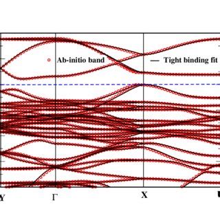 A Comparison Of The Ab Initio Band Structure And The Tight Binding Fit