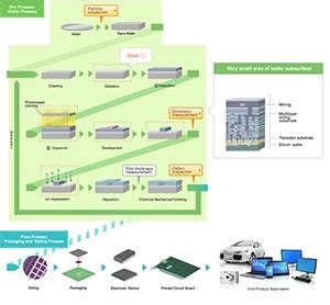 Semiconductor Manufacturing Process Flow Chart