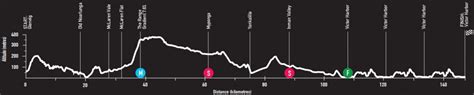 Tour Down Under Parcours Et Profil Des Tapes Videos De Cyclisme