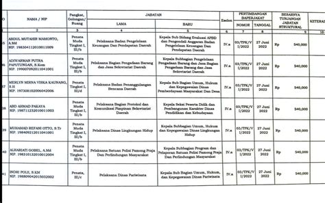 Iskandar Deddy Rombak Kabinet Berikut Nama Nama Pejabat Yang