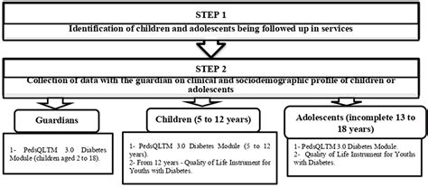 Scielo Brasil Clinical And Sociodemographic Factors Associated With