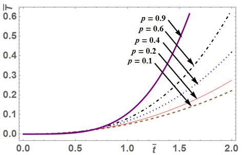 Temperature Distribution Along Dimensionless Time At Various P When Download Scientific Diagram