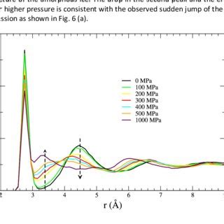 Radial Distribution Functions Rdfs Between The O Atoms Of The Water