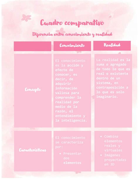 Tarea 2 Virtual Cuadro Comparativo De Conocimiento Y Realidad