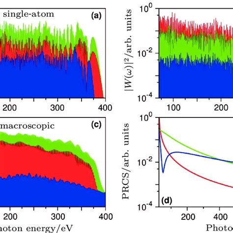 Color Online A Single Atom And C Macroscopic Hhg Spectra