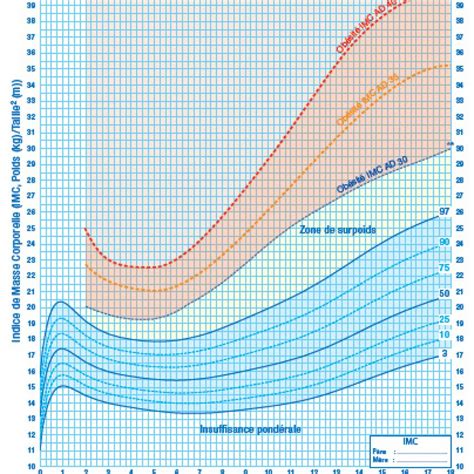 Courbe Poids Gar On Courbes De Croissance Fille Gar On B B