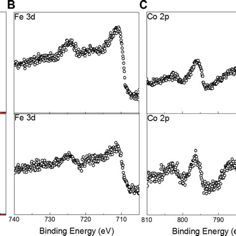 Surface Chemistry Of SFCM244 Before After Redox Cycles XPS Spectra Of