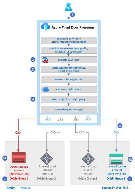 Azure Front Door Premium レベルを使用したネットワーク セキュア イングレス パターンの実装 Azure Architecture Center