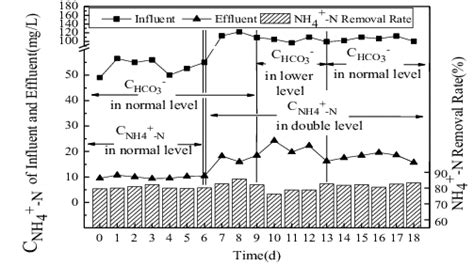 Nh N Concentration Of The Influent And Effluent And The Changes Of