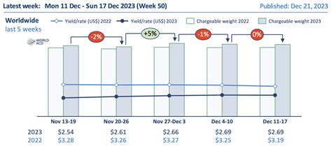 Worldacd Weekly Air Cargo Trends Week Worldacd