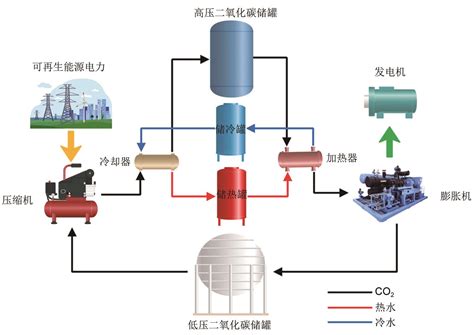 压缩二氧化碳储能系统研究进展