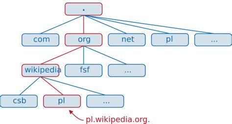 Co To Jest Domena Internetowa I Jak Dzia A Poradnik Adinet