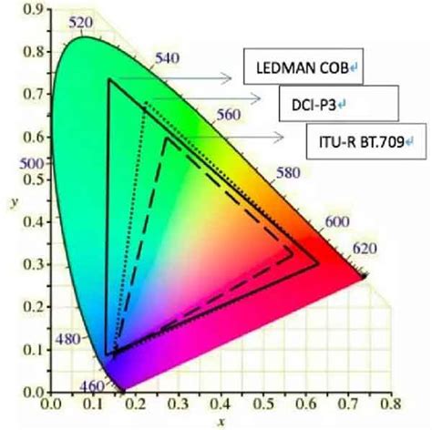 Cob Led