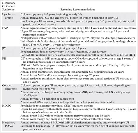 Hereditary Gastrointestinal Cancer Syndromes Role Of Imaging In