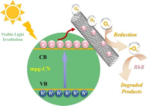 Schematic Diagram Of The Mechanism For Photocatalytic Degradation Of