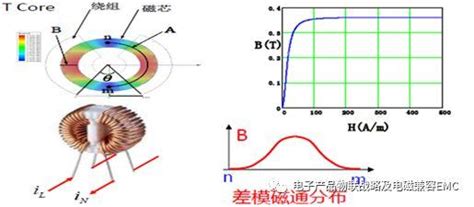 Emi滤波器 共模电感重点参数快速选型设计参考！ 知乎