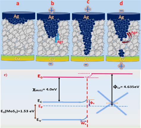 Schematic diagram showing complete resistive switching mechanism: (a ... 