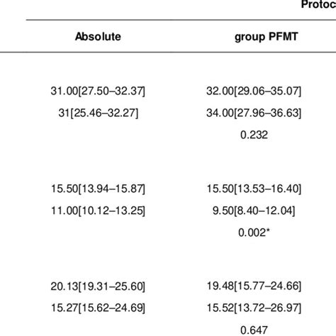 Intergroup Intragroup Comparison After 12 Weeks Download Scientific Diagram