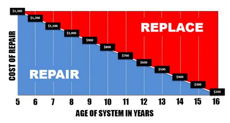 Repair Or Replace Your Hvac Unit Superior Heating And Cooling