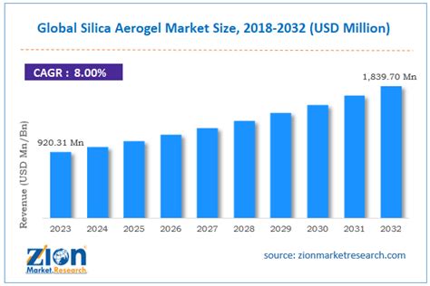 Silica Aerogel Market Size Share Growth Report Analysis 2032