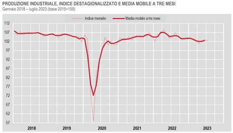 Istat In Calo A Luglio La Produzione Industriale Analisi E Tendenze