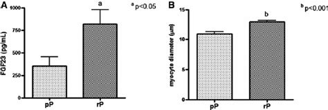 Analysis Of The Isolated Effects Of Phosphorus On A FGF 23 Serum