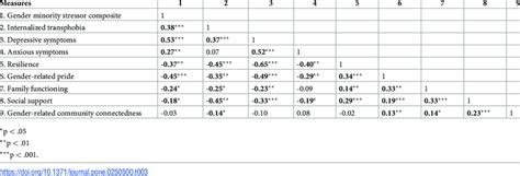 Bivariate Associations Among Gender Minority Stressors And Hypothesized