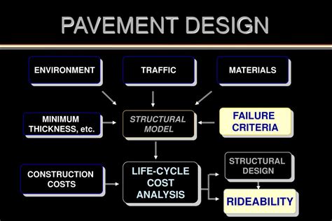 PPT - PAVEMENT DESIGN PowerPoint Presentation, free download - ID:4255490