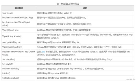 Java遍历map集合的四种方式 Csdn博客