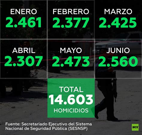 Nuevo Récord De Homicidios En México Durante El Primer Semestre De 2019