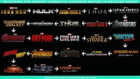 Ordre De Visionnage Des Films Et S Ries Marvel Mcu Guide Complet