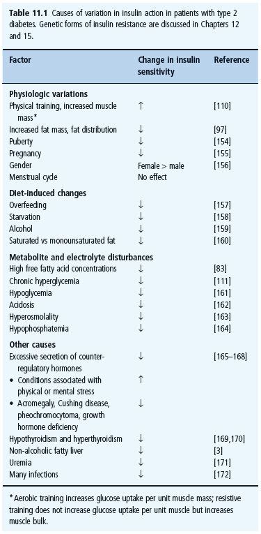 Insulin Resistance In Type 2 Diabetes Oncohema Key