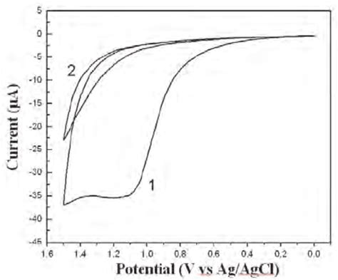 Cyclic Voltammograms Showing The First And Second Cycle Confirming The Download Scientific