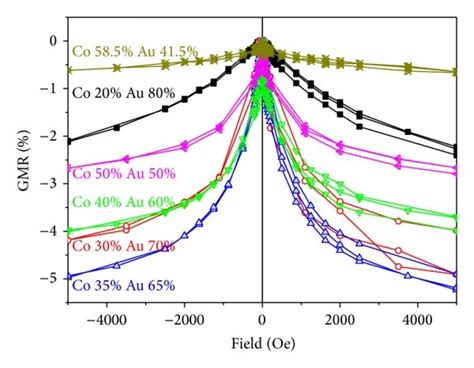 A Hysteresis Loops Obtained Using Squid Magnetometry For Selected