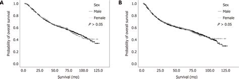 Prognosis Factors Of Advanced Gastric Cancer According To Sex And Age