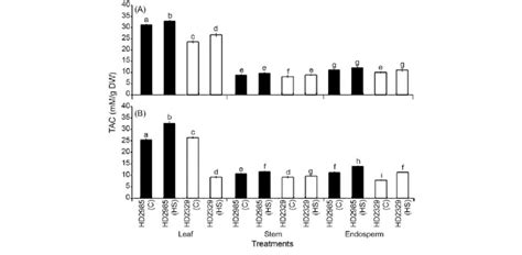 Estimation Of Total Antioxidant Capacity Tac In Hd2985 Download Scientific Diagram