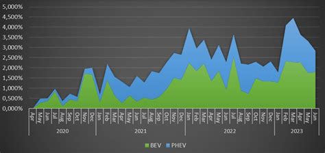 Latin America EV Market Share H1 2023 Part 3 Leaders Of The Pack