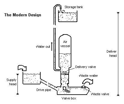 The ram pump - Permadomia