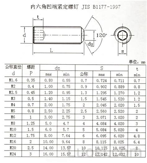 Jis B Hexagon Socket Set Screws With Cup Point