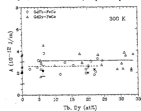 Figure From Wall Energy Density And Exchange Stiffness Constant Of