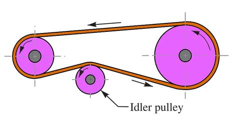 What are the Types of Flat Belt Drives? - ExtruDesign