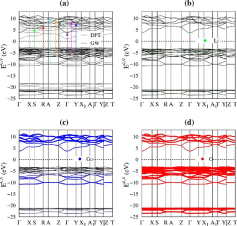 A The Quasi Particle Band Structure Along The High Symmetry Points In