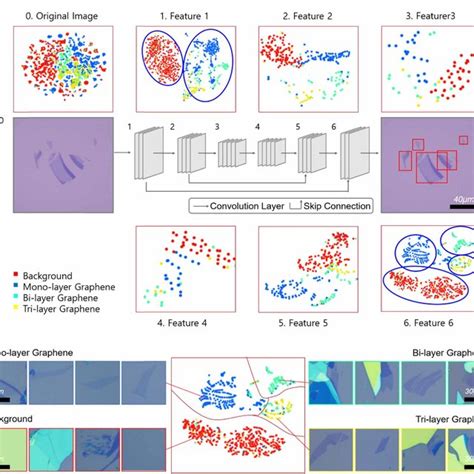 Feature Visualization Using T Sne A Visualization Of The